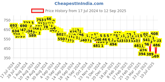 ajio.com levi's Men Brand Print Regular Fit Crew-Neck T-Shirt levi's Price History Graph from 17 Jul 2024 to 12 Sep 2025