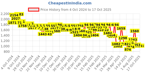ajio.com levi's Men Brand Print Regular Fit Sweatshirt levi's Price History Graph from 4 Oct 2024 to 16 Oct 2025