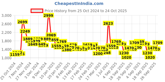 ajio.com levi's Men Brand Print Regular Fit Sweatshirt levi's Price History Graph from 25 Oct 2024 to 24 Oct 2025