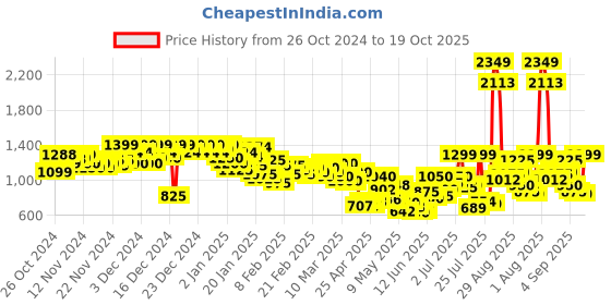 ajio.com levi's Men Brand Print Regular Fit Sweatshirt levi's Price History Graph from 26 Oct 2024 to 19 Oct 2025
