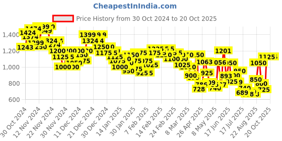 ajio.com levi's Men Brand Print Regular Fit Sweatshirt levi's Price History Graph from 30 Oct 2024 to 20 Oct 2025