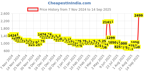 ajio.com levi's Men Brand Print Regular Fit Sweatshirt levi's Price History Graph from 7 Nov 2024 to 14 Sep 2025