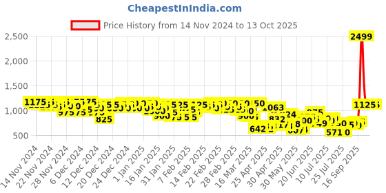 ajio.com levi's Men Brand Print Regular Fit Sweatshirt levi's Price History Graph from 14 Nov 2024 to 13 Oct 2025