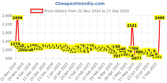 ajio.com levi's Men Brand Print Regular Fit Sweatshirt levi's Price History Graph from 22 Nov 2024 to 17 Sep 2025