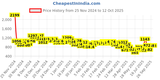 ajio.com levi's Men Brand Print Regular Fit Sweatshirt levi's Price History Graph from 25 Nov 2024 to 11 Oct 2025