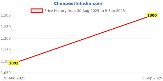 ajio.com levi's Men Brand Print Regular Fit Sweatshirt levi's Price History Graph from 30 Aug 2025 to 9 Sep 2025