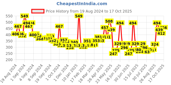 ajio.com levis Men Briefs with Logo Waistband levis Price History Graph from 19 Aug 2024 to 17 Oct 2025