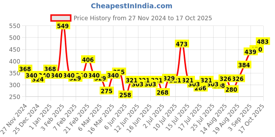 ajio.com levis Men Briefs with Logo Waistband levis Price History Graph from 27 Nov 2024 to 17 Oct 2025