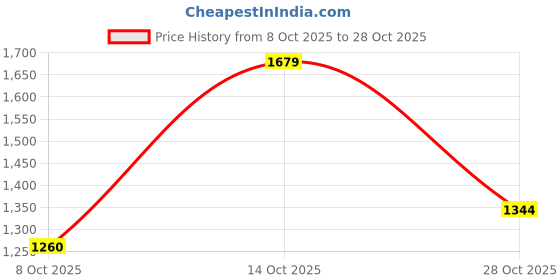 ajio.com levi's Men Checked Slim Fit Shirt levi's Price History Graph from 8 Oct 2025 to 28 Oct 2025