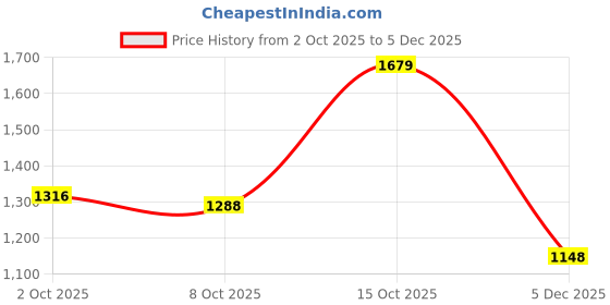 ajio.com levi's Men Checked Slim Fit Shirt levi's Price History Graph from 2 Oct 2025 to 5 Dec 2025