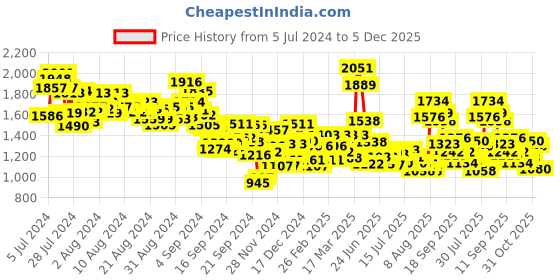 ajio.com levi's Men Checked Slim Fit Shirt with Patch Pocket levi's Price History Graph from 5 Jul 2024 to 5 Dec 2025