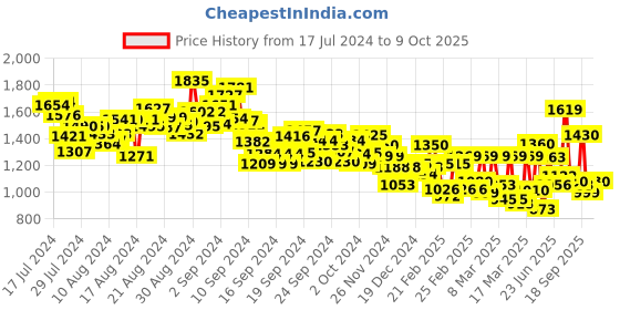 ajio.com levi's Men Checked Slim Fit Shirt with Patch Pocket levi's Price History Graph from 17 Jul 2024 to 9 Oct 2025
