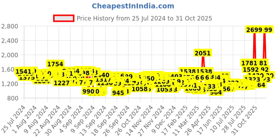 ajio.com levi's Men Checked Slim Fit Shirt with Patch Pocket levi's Price History Graph from 25 Jul 2024 to 31 Oct 2025