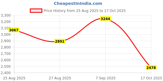 ajio.com levis Men Clean Slim Mid Rise Jeans levis Price History Graph from 25 Aug 2025 to 17 Oct 2025
