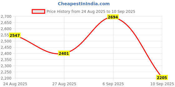 ajio.com levis Men Clean Straight Mid Rise Jeans levis Price History Graph from 24 Aug 2025 to 10 Sep 2025