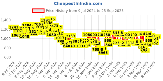 ajio.com levi's Men Colourblock Regular Fit Shorts levi's Price History Graph from 9 Jul 2024 to 25 Sep 2025