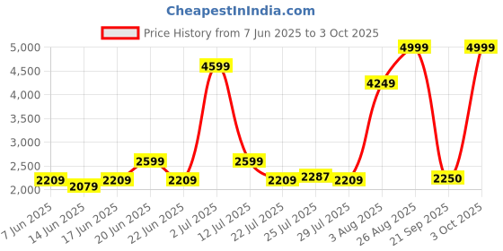 ajio.com levi's Men Corduroy Regular Fit Trucker Jacket levi's Price History Graph from 7 Jun 2025 to 3 Oct 2025