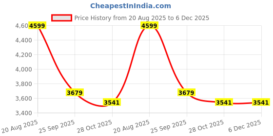 ajio.com levi's Men Cotton Bootcut Jeans levi's Price History Graph from 20 Aug 2025 to 5 Dec 2025
