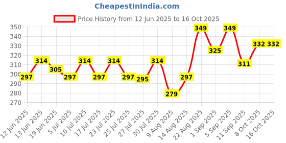 ajio.com levis Men Cotton Trunks  levis Price History Graph from 12 Jun 2025 to 15 Oct 2025