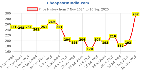 ajio.com levis Men Cotton Trunks with Logo Waistband levis Price History Graph from 7 Nov 2024 to 10 Sep 2025