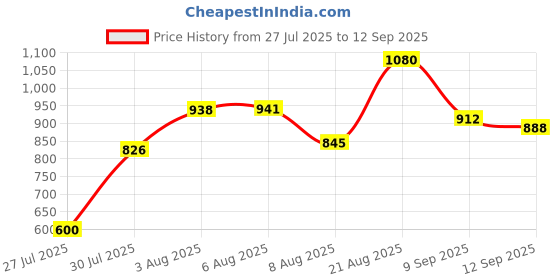 ajio.com levi's Men Crinkled Regular Fit Cotton Shorts levi's Price History Graph from 27 Jul 2025 to 12 Sep 2025