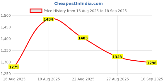 ajio.com levi's Men Flat-Front Regular Fit Shorts  levi's Price History Graph from 16 Aug 2025 to 18 Sep 2025