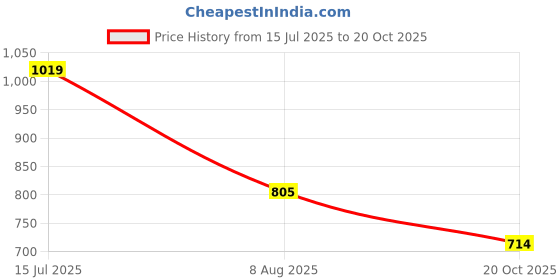 ajio.com levi's Men Flat-Front Regular Fit Shorts with Drawstring Waist levi's Price History Graph from 15 Jul 2025 to 20 Oct 2025