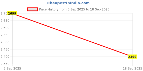 ajio.com levi's Men Flat-Front Slim Fit Trousers levi's Price History Graph from 5 Sep 2025 to 18 Sep 2025