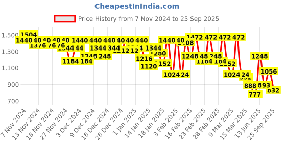ajio.com levi's Men Graphic Print Regular Fit Sweatshirt levi's Price History Graph from 7 Nov 2024 to 25 Sep 2025