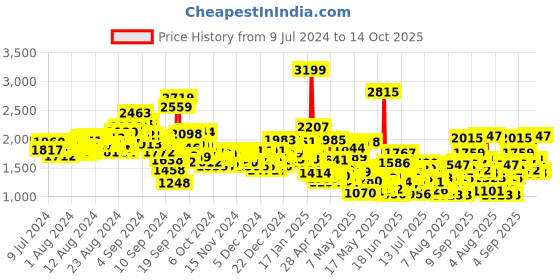 ajio.com levi's Men Heavily Washed 512 Tapered Fit Jeans levi's Price History Graph from 9 Jul 2024 to 14 Oct 2025