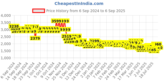 ajio.com levi's Men Heavily Washed Sim Fit Jeans levi's Price History Graph from 6 Sep 2024 to 6 Sep 2025