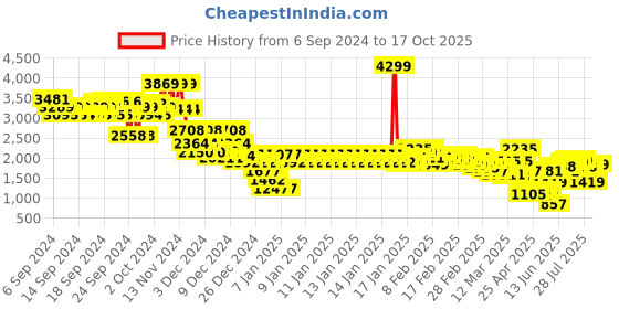 ajio.com levi's Men Heavily Washed Tapered Fit Jeans levi's Price History Graph from 6 Sep 2024 to 17 Oct 2025