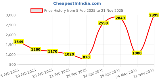 ajio.com levi's Men Lace-Up Sneakers levi's Price History Graph from 5 Feb 2025 to 21 Nov 2025