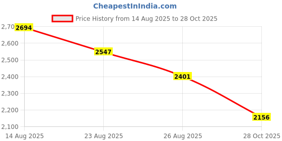 ajio.com levis Men Lightly Distressed Relaxed Jeans with 5-Pocket Styling levis Price History Graph from 14 Aug 2025 to 28 Oct 2025
