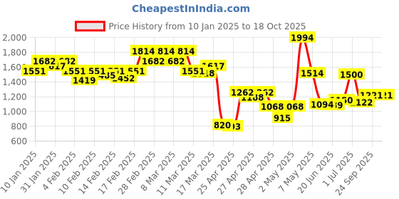 ajio.com levi's Men Lightly Washed 511 Slim Fit Jeans levi's Price History Graph from 10 Jan 2025 to 18 Oct 2025