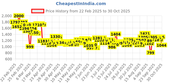 ajio.com levi's Men Lightly Washed 511 Slim Fit Jeans levi's Price History Graph from 22 Feb 2025 to 30 Oct 2025