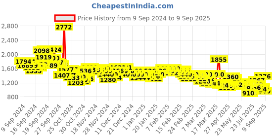 ajio.com levi's Men Lightly Washed 512 Slim Tapered Fit Jeans levi's Price History Graph from 9 Sep 2024 to 9 Sep 2025
