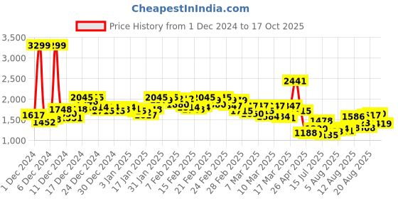 ajio.com levi's Men Lightly Washed 512 Slim Tapered Fit Jeans levi's Price History Graph from 1 Dec 2024 to 17 Oct 2025