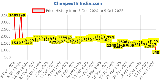 ajio.com levi's Men Lightly Washed 512 Slim Tapered Fit Jeans levi's Price History Graph from 3 Dec 2024 to 9 Oct 2025