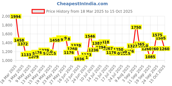 ajio.com levi's Men Lightly Washed 512 Slim Tapered Fit Jeans levi's Price History Graph from 18 Mar 2025 to 15 Oct 2025