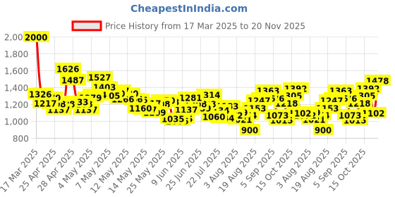 ajio.com levi's Men Lightly Washed 512 Slim Tapered Fit Jeans levi's Price History Graph from 17 Mar 2025 to 20 Nov 2025