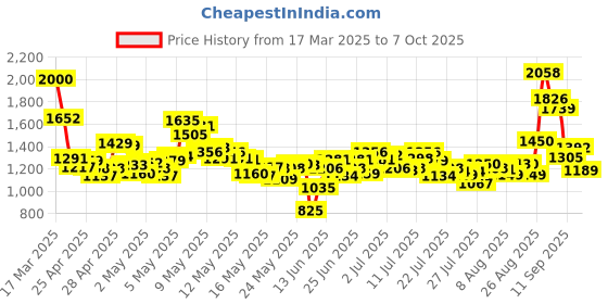 ajio.com levi's Men Lightly Washed 512 Slim Tapered Fit Jeans levi's Price History Graph from 17 Mar 2025 to 7 Oct 2025
