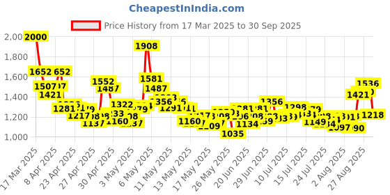 ajio.com levi's Men Lightly Washed 512 Slim Tapered Fit Jeans levi's Price History Graph from 17 Mar 2025 to 30 Sep 2025
