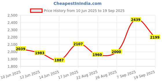 ajio.com levi's Men Lightly Washed 512 Tapered Fit Jeans levi's Price History Graph from 10 Jun 2025 to 19 Sep 2025