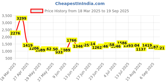ajio.com levi's Men Lightly Washed Mid-Rise Slim Tapered Jean levi's Price History Graph from 18 Mar 2025 to 19 Sep 2025