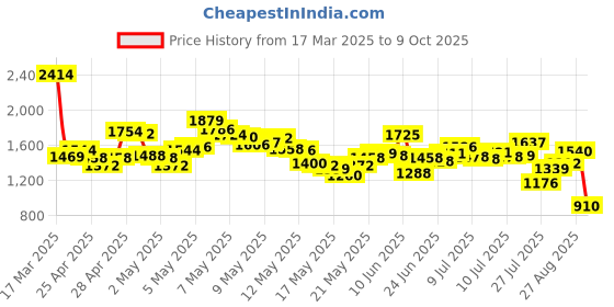 ajio.com levi's Men Lightly Washed Mid-Rise Slim Tapered Jeans levi's Price History Graph from 17 Mar 2025 to 9 Oct 2025