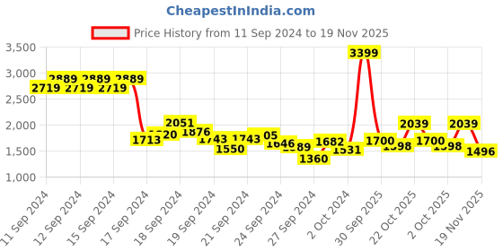 ajio.com levi's Men Lightly Washed Regular Fit Jeans levi's Price History Graph from 11 Sep 2024 to 19 Nov 2025