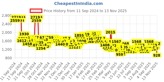 ajio.com levi's Men Lightly Washed Slim Fit Jeans levi's Price History Graph from 11 Sep 2024 to 13 Nov 2025