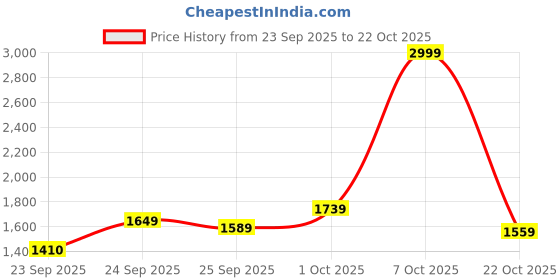 ajio.com levi's Men Lightly Washed Slim Fit Jeans levi's Price History Graph from 23 Sep 2025 to 22 Oct 2025