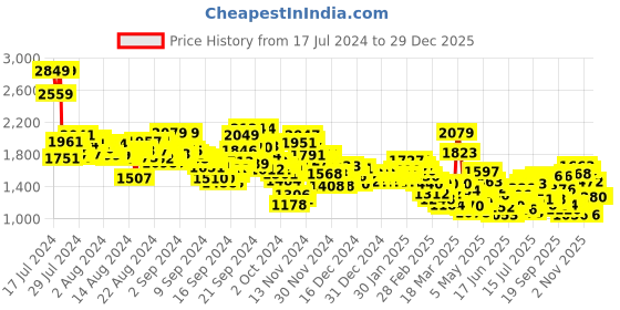 ajio.com levi's Men Lightly Washed Slim Tapered Fit Jeans levi's Price History Graph from 17 Jul 2024 to 29 Dec 2025
